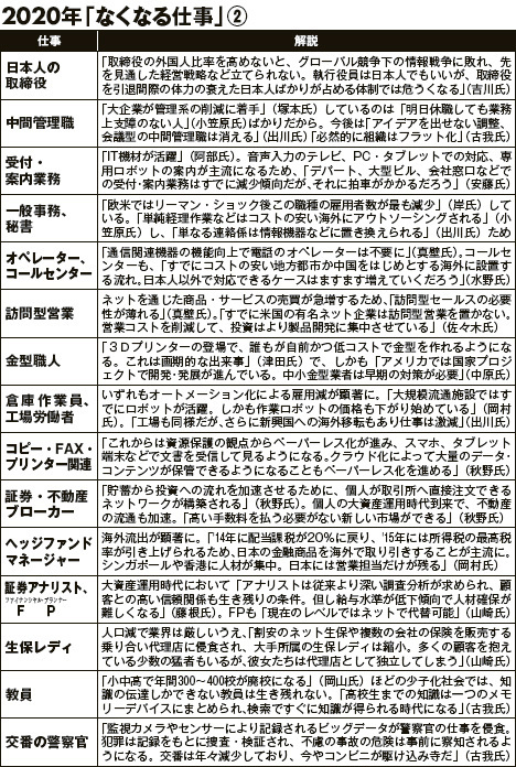 2020年までになくなっている職業リスト02
